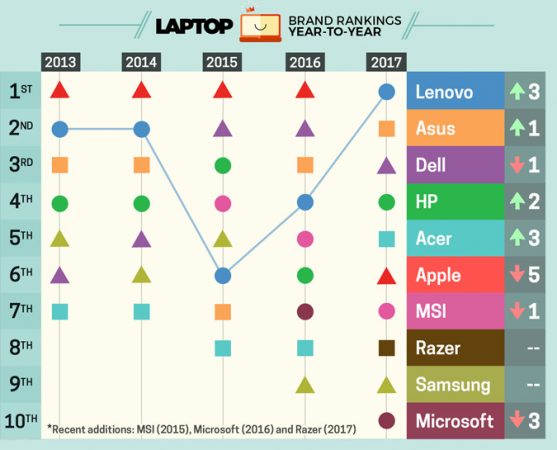 Laptop Rank Comparison between different brands