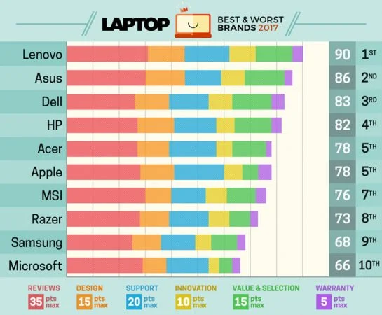 10 Best Laptop brands to buy today in the world in 2017