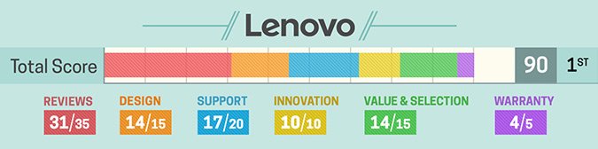 Lenovo-,ranked one in Brand Rating