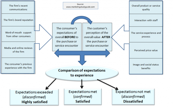 Improve your service quality and level of customer satisfaction