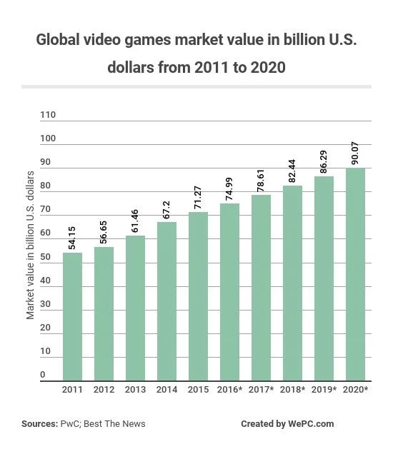 video game market value